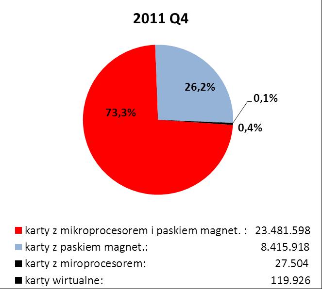 (tzw. karty hybrydowe) oraz karty wirtualne i karty wyposażone tylko w mikroprocesor na koniec III i IV kwartału 2011 r. prezentuje wykres nr 8. Wykres nr 8.