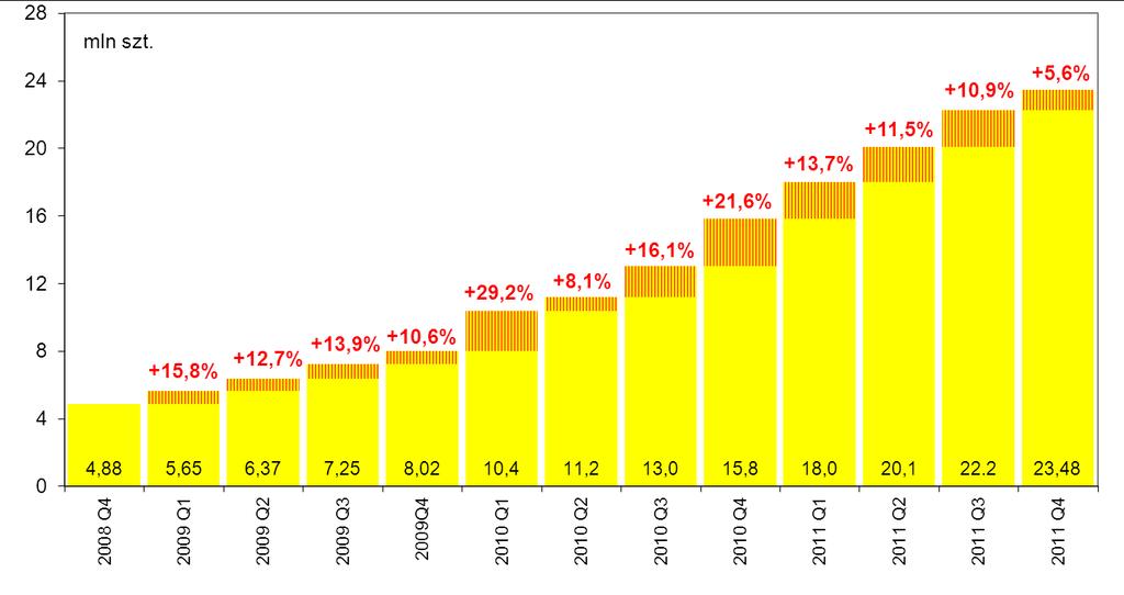 Liczba kart hybrydowych wyposażonych w mikroprocesor wzrosła od końca 2009 r. do grudnia 2011 r. z poziomu 8 mln do 23,5 mln szt.