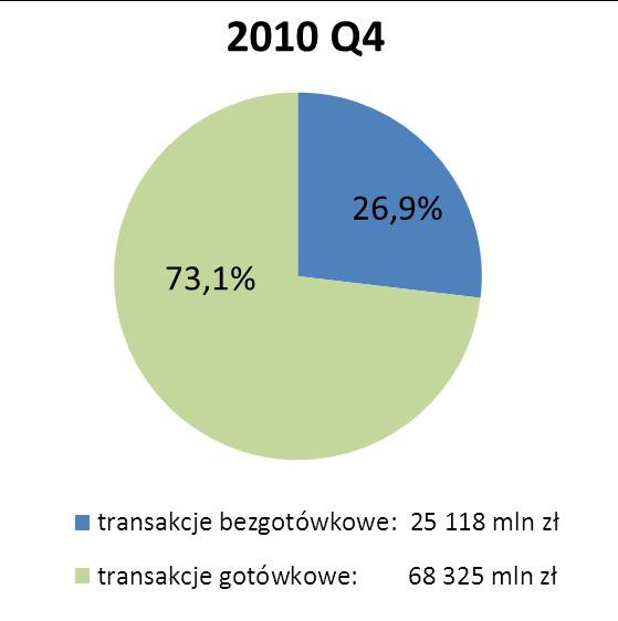 wypłaty gotówkowe z bankomatów, wypłaty z kas banków oraz wykorzystanie usługi cash back). W IV kwartale 2011 r.