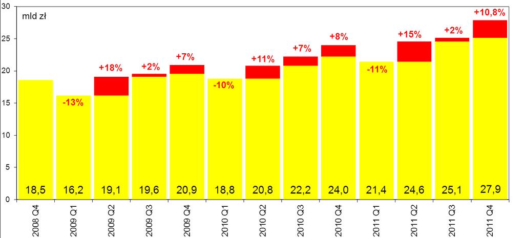 Wykres nr 20. Wartość operacji bezgotówkowych rozliczanych przez agentów rozliczeniowych w kolejnych kwartałach od IV kwartału 2008 r. W IV kwartale 2011 r.
