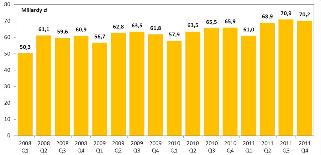 Wykres nr 23. Liczba transakcji przeprowadzanych w bankomatach w kolejnych kwartałach od I kwartału 2008 r. (dane od operatorów bankomatów) W IV kwartale 2011 r.