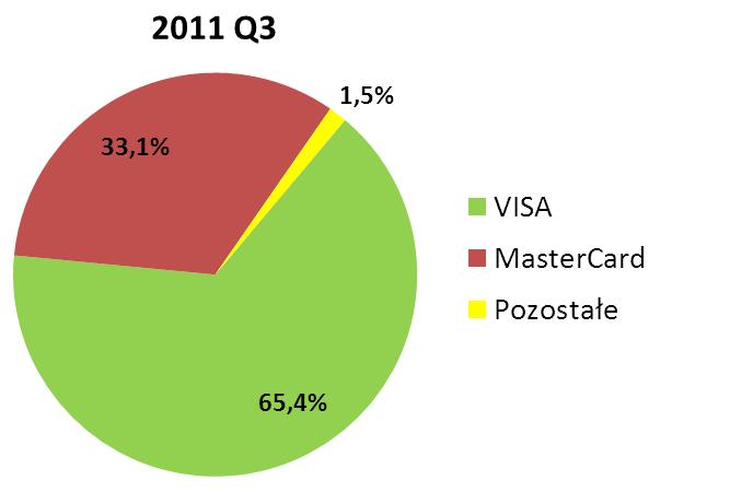 Wykres nr 2. Struktura wydanych kart według poszczególnych systemów kartowych (stan na koniec III i IV kwartału 2011 r.