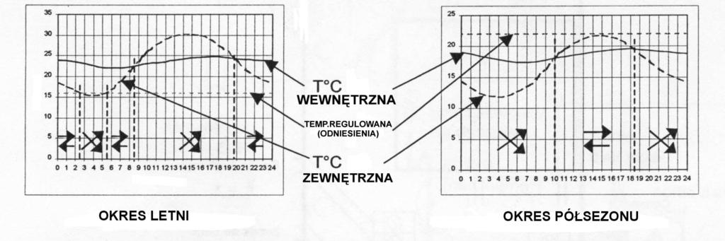 Konfguracja Prędkość obrotowa wentylatorów regulowana jest w zaleŝnośc od rodzaju meszkana.