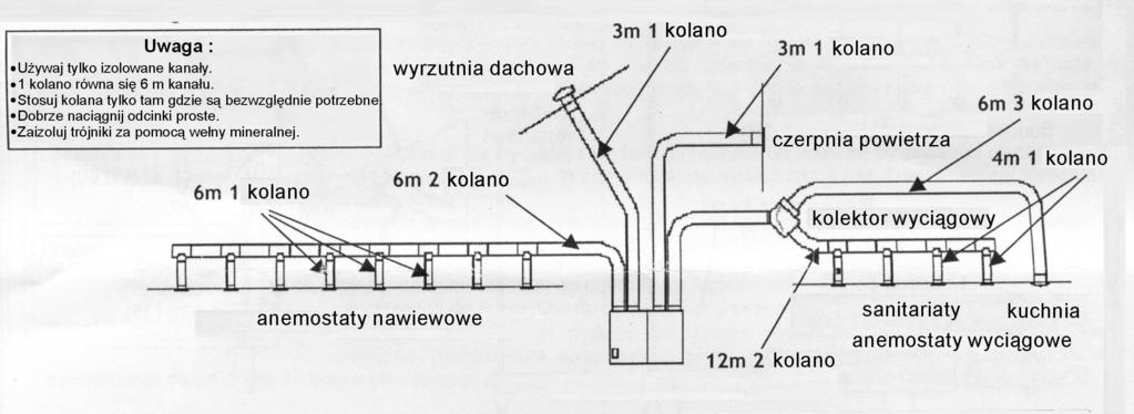Najbardzej optymalnym rozwązanem jest ułoŝene kanałów wentylacyjnych w obrębe częśc ogrzewanej budynku. JeŜel jest to nemoŝlwe, naleŝy kanały zazolować 50 mm zolacją.