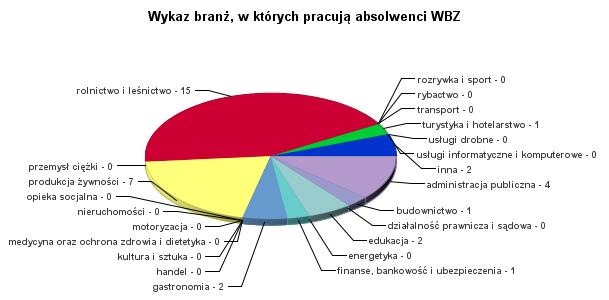 17. Wykaz branż, w których pracują absolwenci WBZ Osoby biorące udział w badaniu ankietowym pracują w firmach działających w szerokim spektrum branżowym, przy czym najliczniej reprezentowane są: