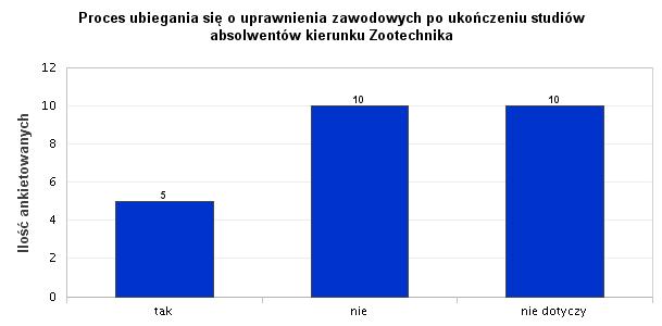 25. Proces ubiegania się o uprawnienia zawodowych po ukończeniu studiów absolwentów kierunku Zootechnika Uczestnicy badania w 20% potwierdzili uczestnictwo w różnych formach dokształcania