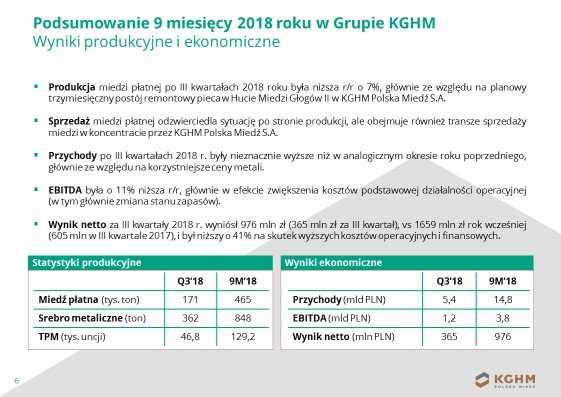 WYNIKI Po trzech kwartałach 2018 roku Polska Miedź S.A. raportował wyższe ceny miedzi i molibdenu oraz zwiększoną produkcję miedzi elektrolitycznej w III kwartale 2018 r.