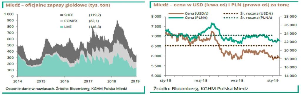 RYNEK METALI KLUCZOWE WYDARZENIA NA ŚWIECIE (Raport z dnia 28 stycznia 2019) -Skrót informacji z Biuletynu Rynkowego : https://kghm.