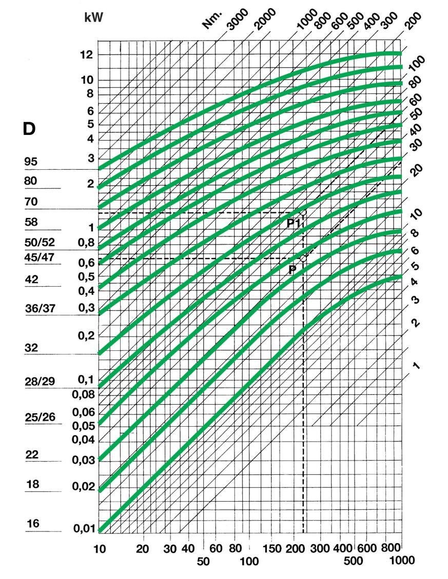 PRZEGUB ARANA przeguu średnic zewnętrzn Wykresy dl przeguów serii E Prędkość orotow [or.