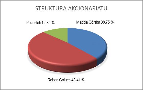 3.1. STRUKTURA AKCJONARIATU EMITENTA ZE WSKAZANIEM AKCJONARIUSZY POSIADAJĄCYCH, NA DZIEŃ SPORZĄDZENIA RAPORTU, CO NAJMNIEJ 5% GŁOSÓW NA WALNYM ZGROMADZENIU.