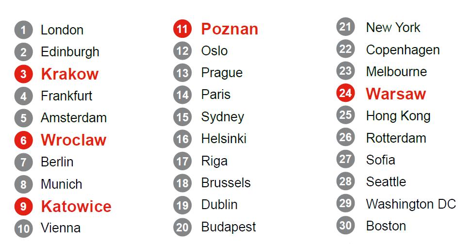 REAL ESTATE Ranking miast według wskaźnika intensywności inwestycji w międzynarodowy rynek nieruchomości.