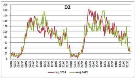 Rozmieszczenie detektorów : autorzy OpenStreetMap e ruchu z dwóch dni roboczych z 2014 i 2015 roku.