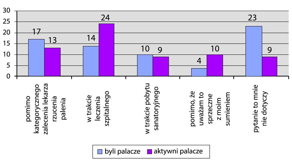 Rycina 1 Byli palacze nara eni na bierne pale tytoniu. Former smokers expose to passive smoking cigarettes. Rycina 2 Pale papierosów w sytuacjach nara ania zdrowie innych osób.