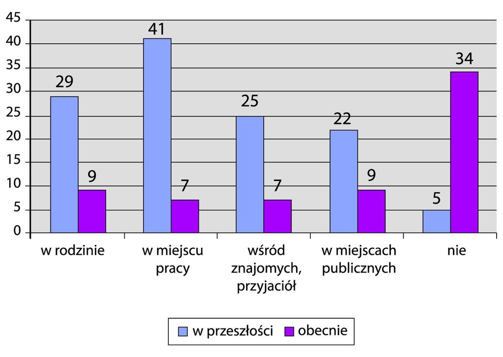 30 lat (rozstêp kwartylowy równy lat), wypalaj¹c od 3 do 40 sztuk dzien, mediana liczby wypalanych papierosów wynios³a sztuk dzien (rozstêp kwartylowy wyniós³ 8 sztuk).