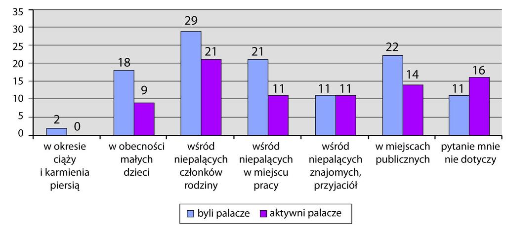 Czynni palacze papierosów palili papierosy wœród pal¹cych cz³onków rodziny (21 osób), w miejscach publicznych (14 osób), wœród pal¹cych w miejscu pracy i wœród pal¹cych znajomych, przyjació³ (po 11