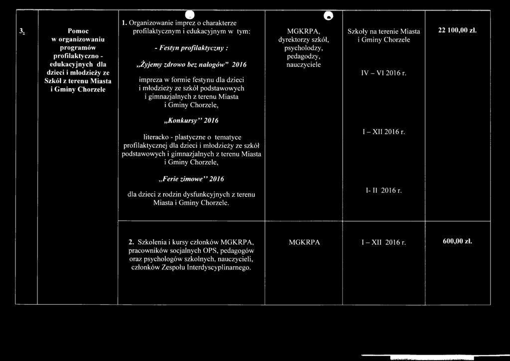 i gimnazjalnych z terenu Miasta i Gminy Chorzele,, dyrektorzy szkół, psycholodzy, pedagodzy, nauczyciele Szkoły na terenie Miasta i Gminy Chorzele IV-VI 2016 r. 22 100,00 zł.