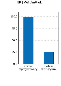 Podsumowanie parametrów energetycznych Roczne zapotrzebowanie na energię końcową przez system grzewczy i wentylacyjny Roczne zapotrzebowanie na energię końcową przez system do podgrzania