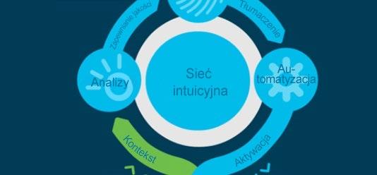 bardziej strategicznymi procesami. Strategia automatyzacji Cisco obejmuje: Sieci intuicyjne Sieć intuicyjna (ang.