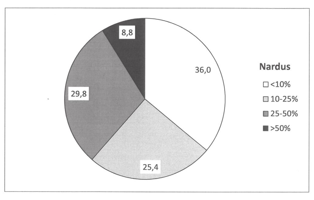 204 ROCZNIKI BIESZCZADZKIE 25 (2017) Ryc. 1. Procentowy udział płatów z dominacją lub współdominacją bliźniczki psiej trawki Nardus stricta na powierzchni 35 transektów.
