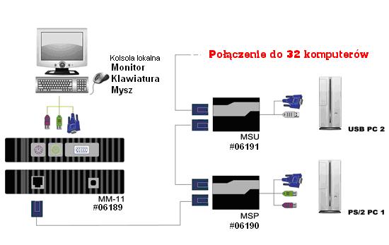 Schemat połączenia: 5. Konserwacja Przełącznik KVM nie wymaga Ŝadnych szczególnych czynności konserwacyjnych.