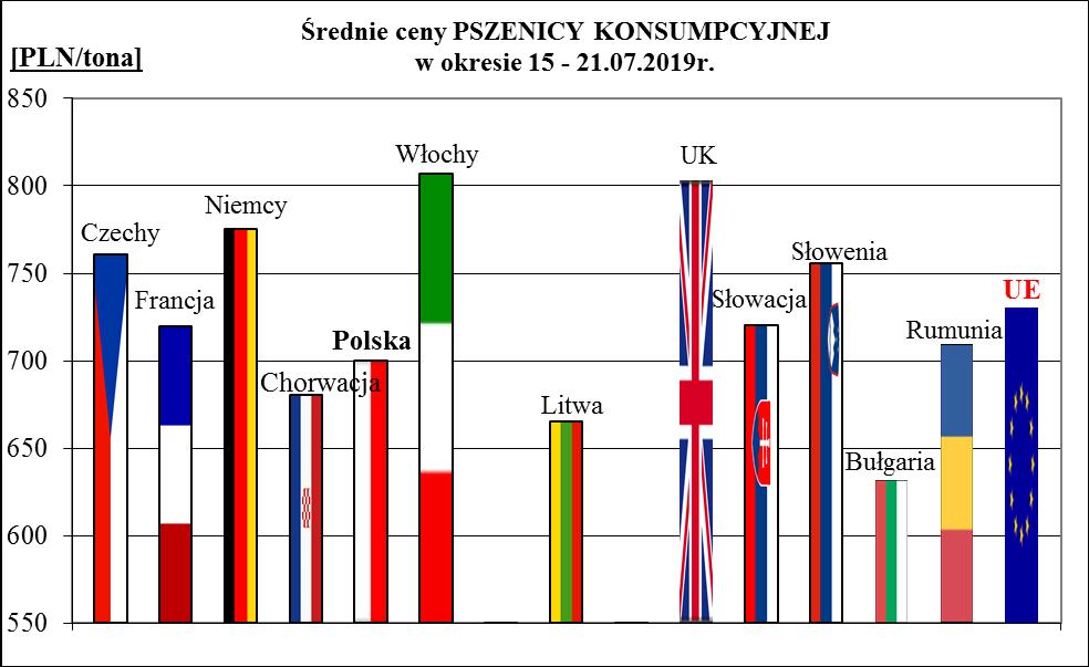 1a. Porównanie średnich cen ziarna w Polsce i UE: 15 -.07.2019 r.