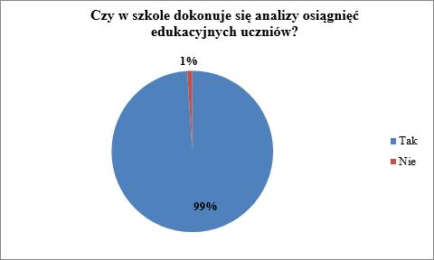 10 Ankietowanie rodziców 1. Czy w szkole dokonuje się analizy osiągnięć edukacyjnych uczniów? tak - 93 nie - 1 2. Które z wymienionych form analizy osiągnięć edukacyjnych są stosowane w szkole?