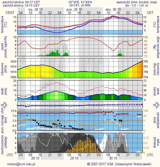 METEOROGRAMY dla głównych miast województwa