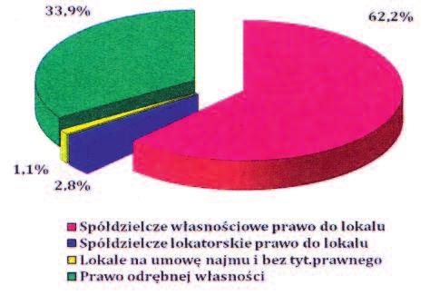 Struk tu ra sta nu miesz ka wg praw do lokali w 2016 roku Na dzie 31.12.2016 rok bi lans Spó dziel ni za mkn si po stro nie ak ty wów i pa sy wów kwo ta 94 412 648, 62 z.