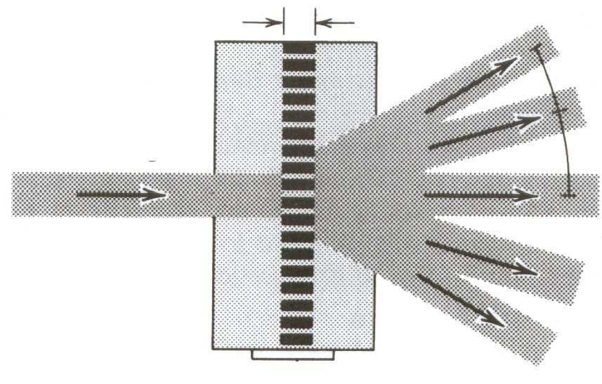 Dyfrakcja Ramana-Natha fala stojąca x D s zwierciadło akustyczne ( x, t) S cos( qx) cos( Ωt) ss wiązka lasera generator fali akustycznej ( x, t) n n cos( qx) cos( t) n Ω W strzałkach cos (