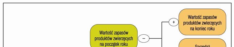 Wyniki standardowe uzyskane przez