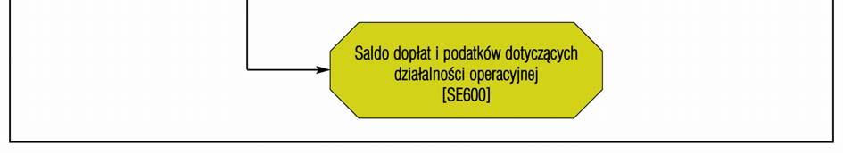 Podatki te są uwzględnione w rachunku salda rozliczeń z budżetami (patrz: Tabela 2.1-6 oraz Schemat 2-3).