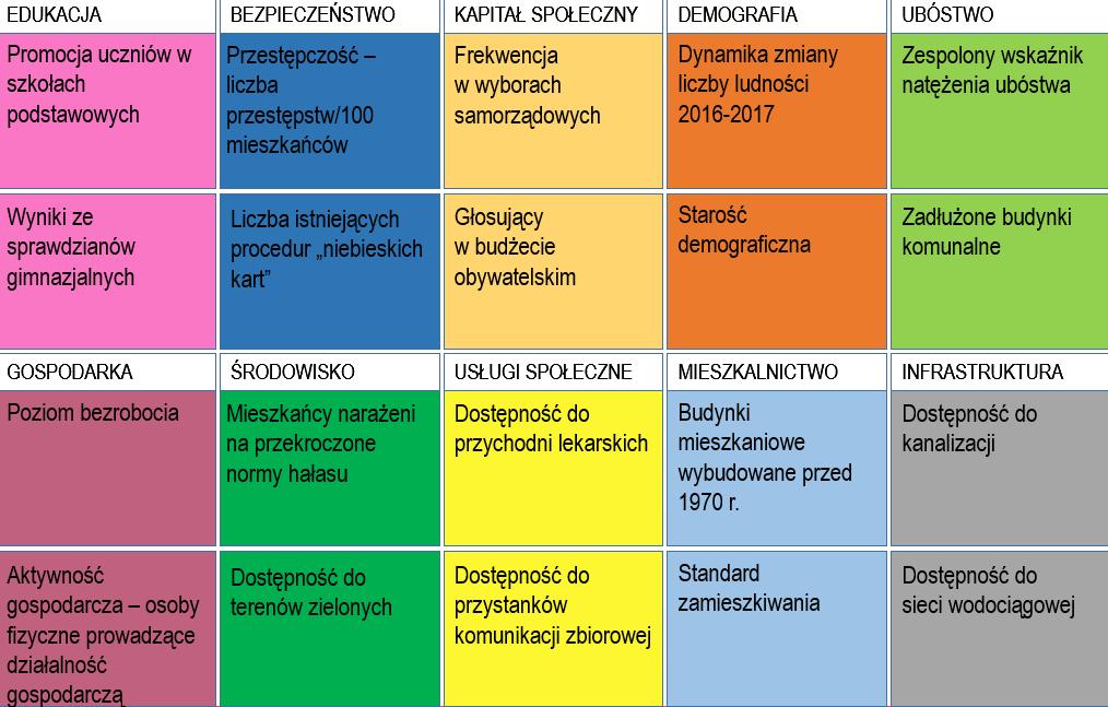SFERA FUNKCJONALNA SFERA SPOŁECZNA 8 S t r o n a Wskaźniki główne Na podstawie przyjętych kryteriów wybrano 20 wskaźników głównych, które reprezentują 2 sfery: społeczną i funkcjonalną.