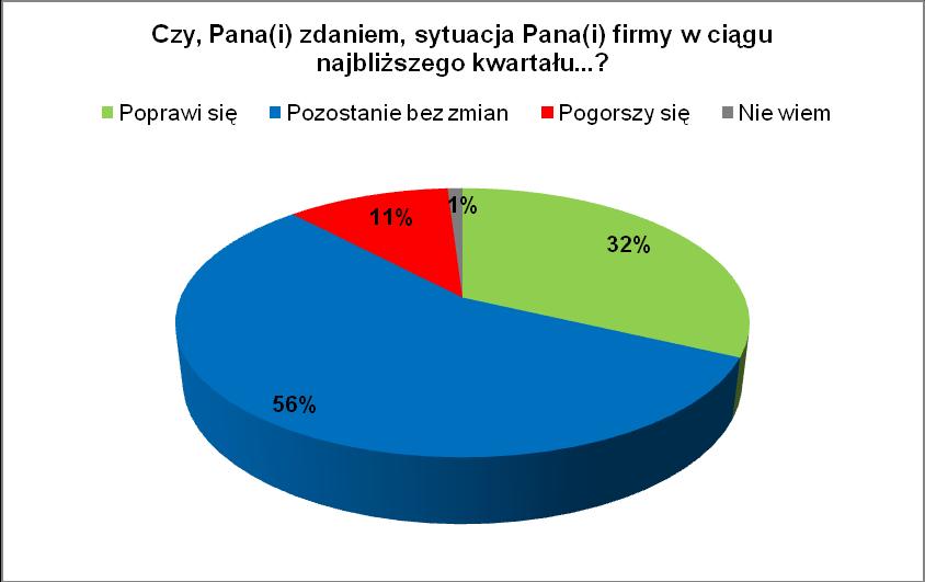 Przewidywania firm na IV kwartał 2010 roku Większość przedsiębiorców (5) uważa, że sytuacja ich firm w ciągu najbliższego kwartału nie ulegnie poważniejszym zmianom.