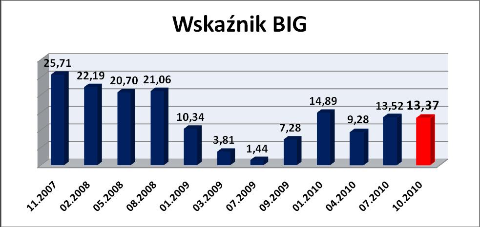 Wskaźnik Bezpieczeństwa Działalności Gospodarczej (BIG) W odczuciu przedsiębiorców, w ciągu ostatnich 3 miesięcy nieznacznie zmniejszyło się bezpieczeństwo gospodarcze.