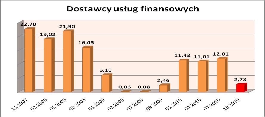 BIG w poszczególnych grupach W obecnej 12 edycji Raportu BIG, doszło do znaczących zmian wartości wskaźnika Bezpieczeństwa Działalności Gospodarczej w niemal wszystkich ankietowanych grupach firm.