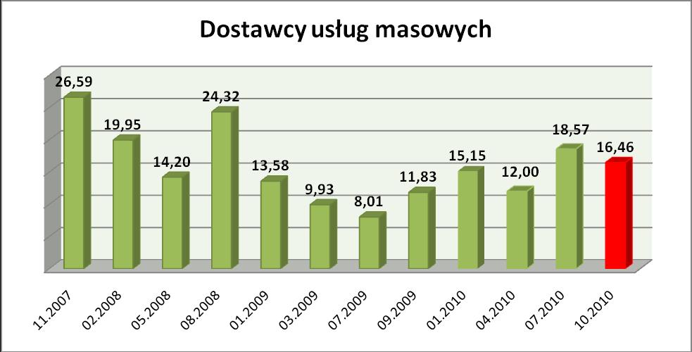 Na przeciwnym biegunie znaleźli się przedstawiciele przedsiębiorców indywidualnych, w wypadku których odnotowano wzrost wartości wskaźnika BIG o niemal 100%, do poziomu 23 pkt.