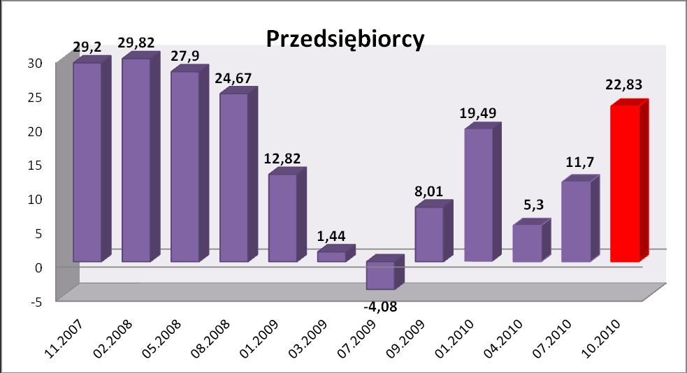 Największy wpływ na zmniejszenie wartości wskaźnika BIG miało zmniejszenie zdolności kontrahentów do regulowania zobowiązań, co przełożyło się na opinię o wzroście przeterminowanych należności.