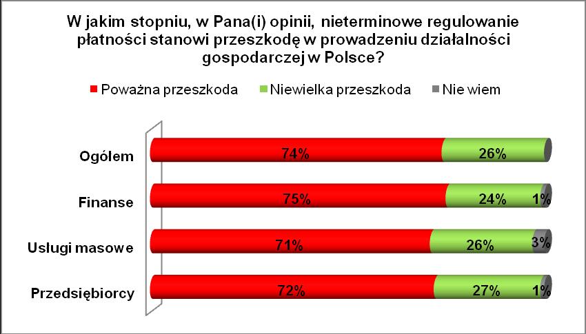 Nieterminowe płatności a prowadzenie firm w Polsce Niemal trzy czwarte przedstawicieli firm (7) uważa, że nieterminowe regulowanie płatności stanowi poważną przeszkodę w prowadzeniu działalności
