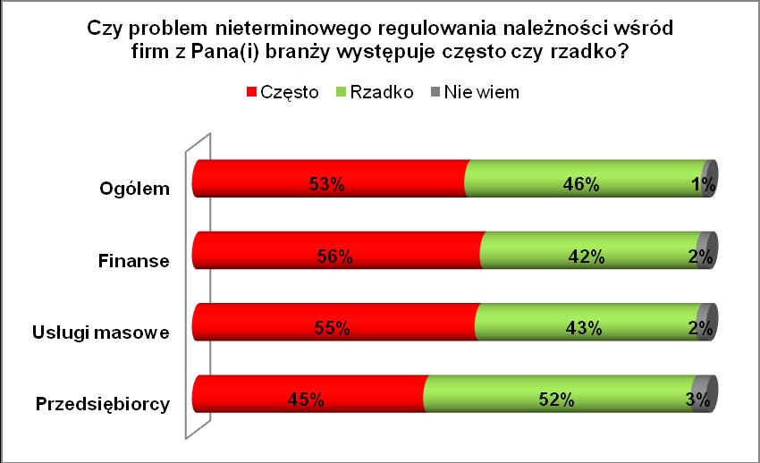 Nieterminowe płatności częstym problemem? W ponad połowie (53%) firm w Polsce często występuje zjawisko nieterminowego regulowania należności jest to o 3 pp. niższy wynik niż trzy miesiące temu.