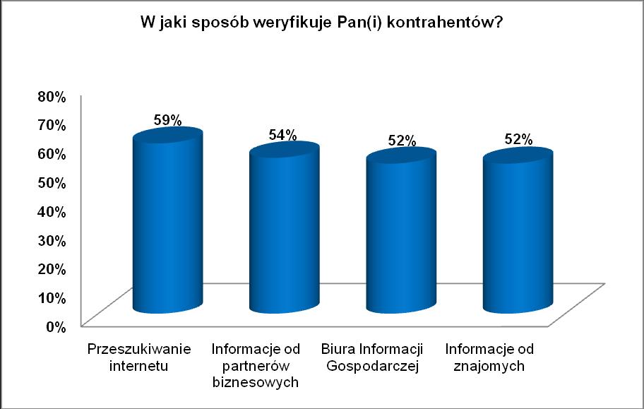 Weryfikacja kontrahentów Dwóch na trzech polskich przedsiębiorców (6) poddaje weryfikacji swoich kontrahentów biznesowych.