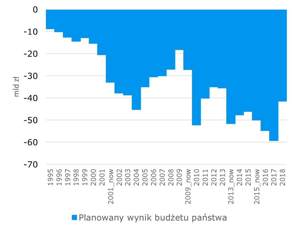 Budżet na 2018 rok zaskakujaco optymistyczny Zgodnie z opublikowanymi wczoraj założeniami do budżetu państwa na 2018 r.