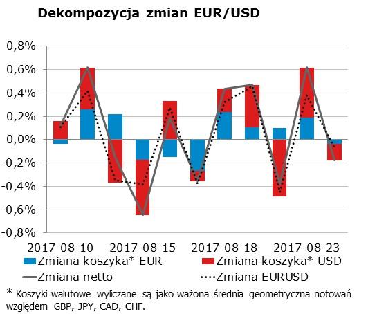 EURUSD fundamentalnie EURUSD technicznie EURUSD stabilnie i wciaz wysoko.