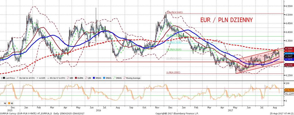 EURPLN fundamentalnie EURPLN technicznie EURPLN niz ej. Moment umocnienia złotego zbiegł sie z ogłoszeniem przyszłorocznego budz etu (wiecej czytaj w sekcji analiz) oraz rally na polskiej giełdzie.