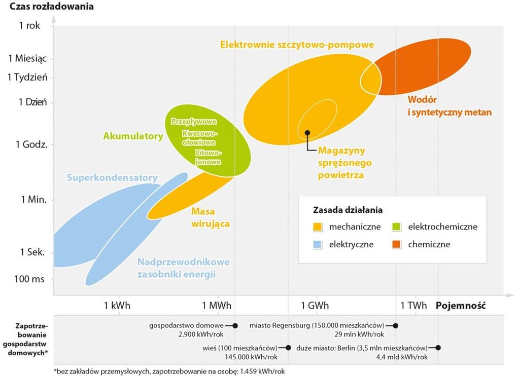 Magazyny energii: technologie Źródło: Sterner, Stadler,