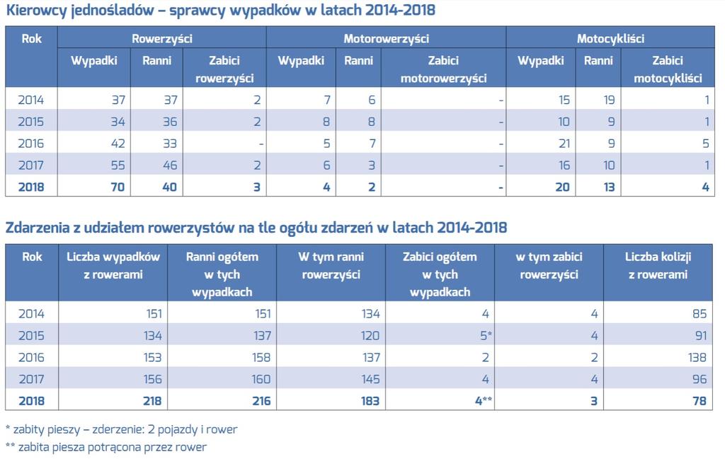 Najpopularniejszym jednośladem w Warszawie jest rower.