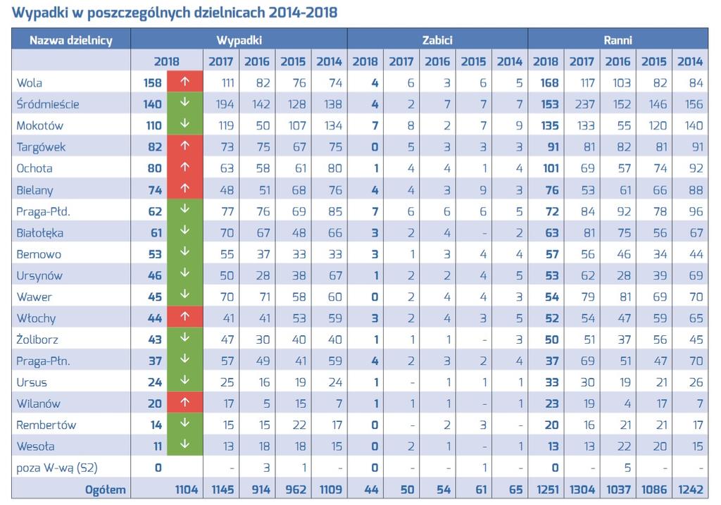 Patrząc na ogólne statystki, można zauważyć m.in. nieznaczny spadek liczby wypadków (o 4%) i liczby ofiar śmiertelnych (o 12%).