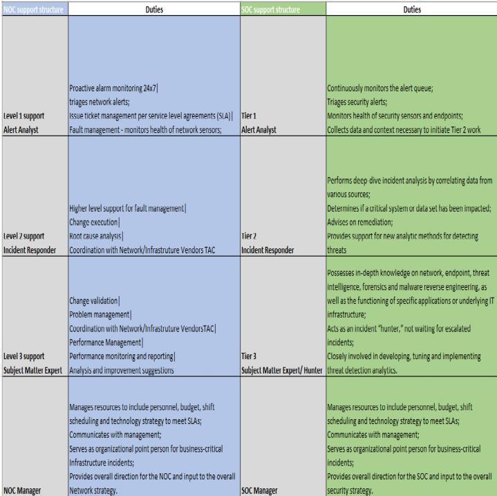 Integracja NOC i SOC https://www.sans.