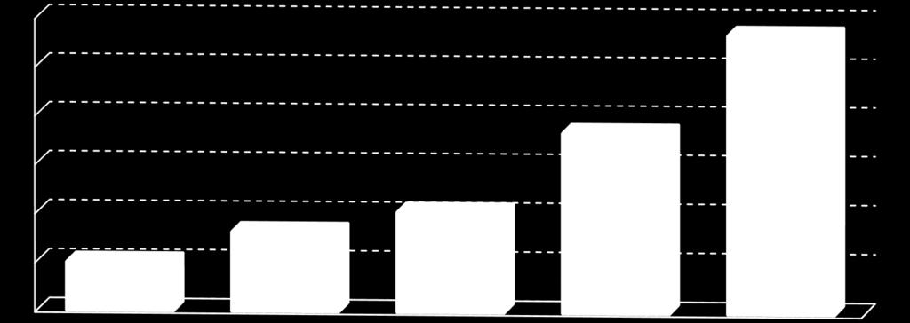 Bilans Pasywa (dane w PLN) Pasywa Rok 1 Rok 2 Rok 3 Rok 4 Rok 5 Kapitał (fundusz) własny 2 669 063 5 555 558 7 678 278 15 085 573 25 601 481 I.