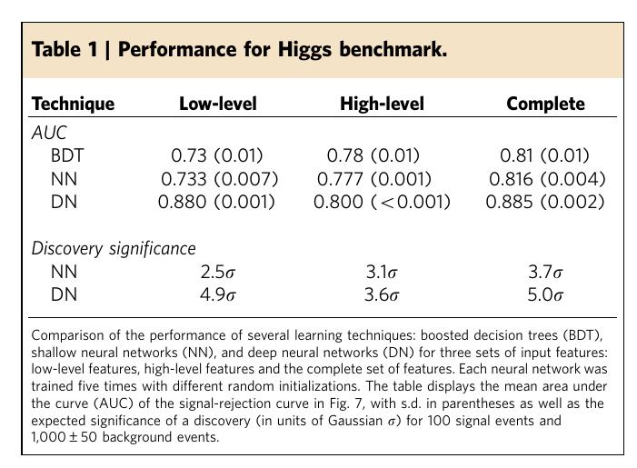 Poszukiwanie Higgsa Dane: 2 600 000 przypadków do nauki, 100