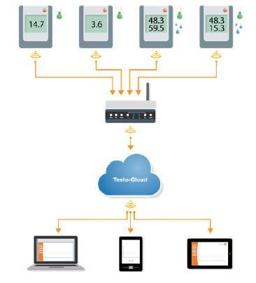 2 System 2.1 Przegląd systemu System rejestratora danych testo Saveris 2 WiFi to nowoczesne rozwiązanie do monitorowania wartości temperatury i wilgotności w magazynach i pomieszczeniach roboczych.